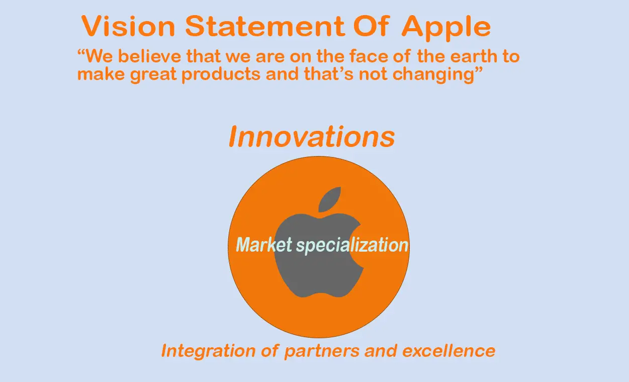 Mission Statement for Apple. Apple Mission & Vision Statement Analysis 